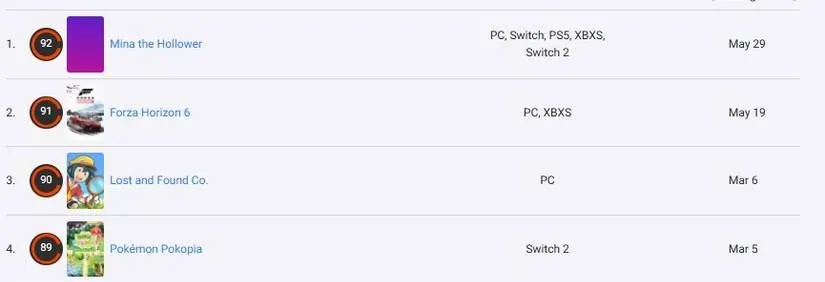 Novo jogo de 2026 supera avaliações e se torna o favorito do ano