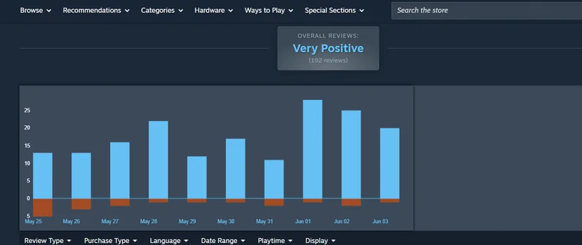Novo jogo de co-op soulslike conquista avaliações extremamente positivas no Steam