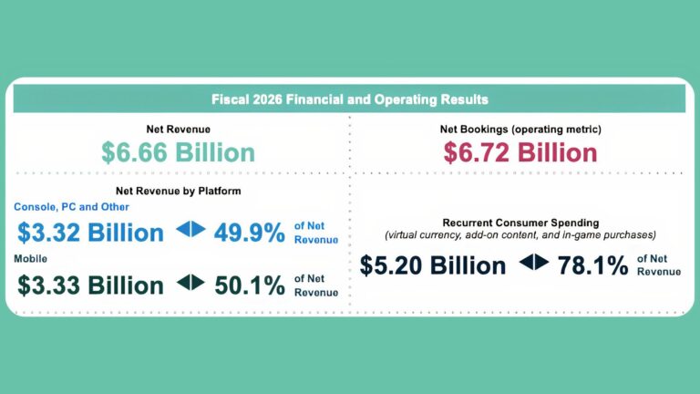 78% of Take-Two's 2026 Revenue Came from Microtransactions
