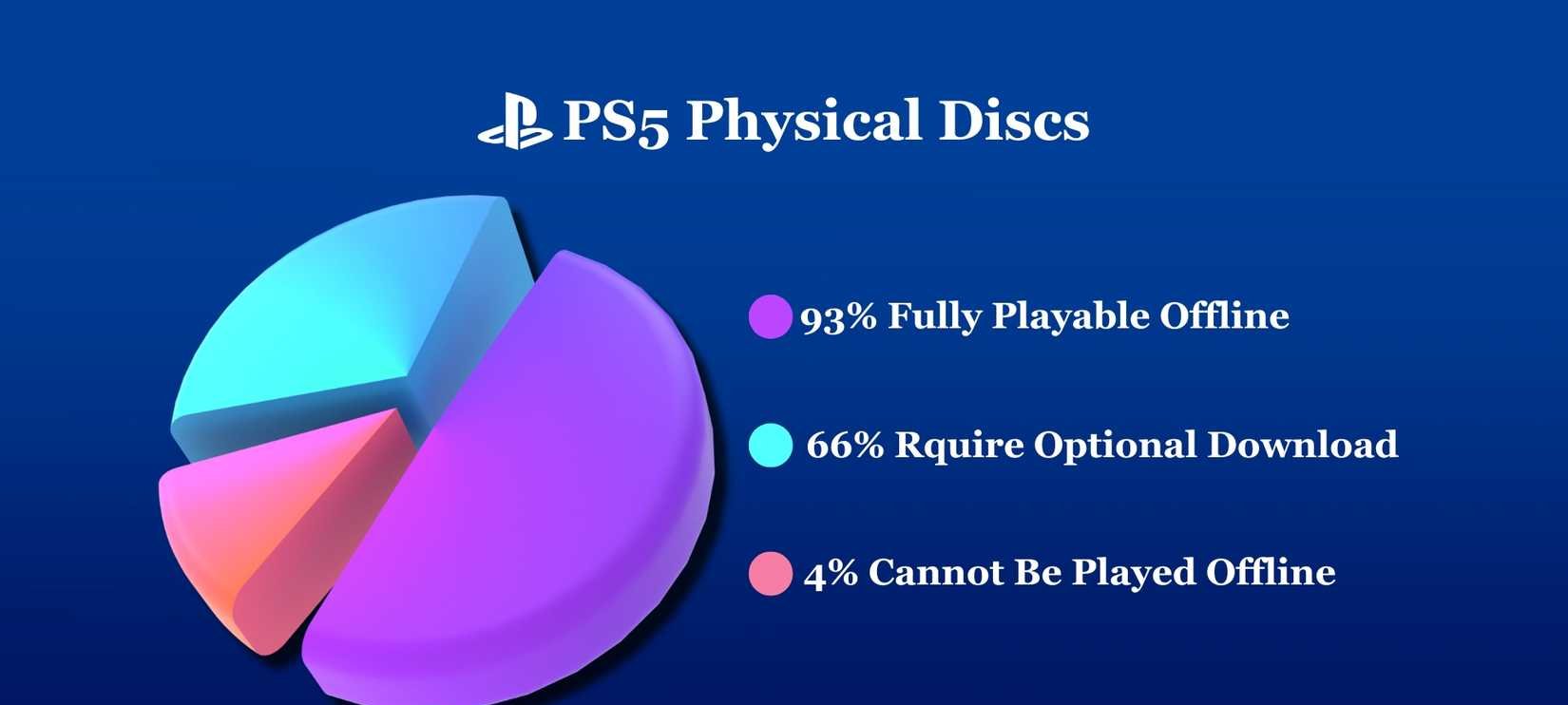 Maioria dos discos de PS5 podem ser jogados offline sem necessidade de conexão ou downloads extras